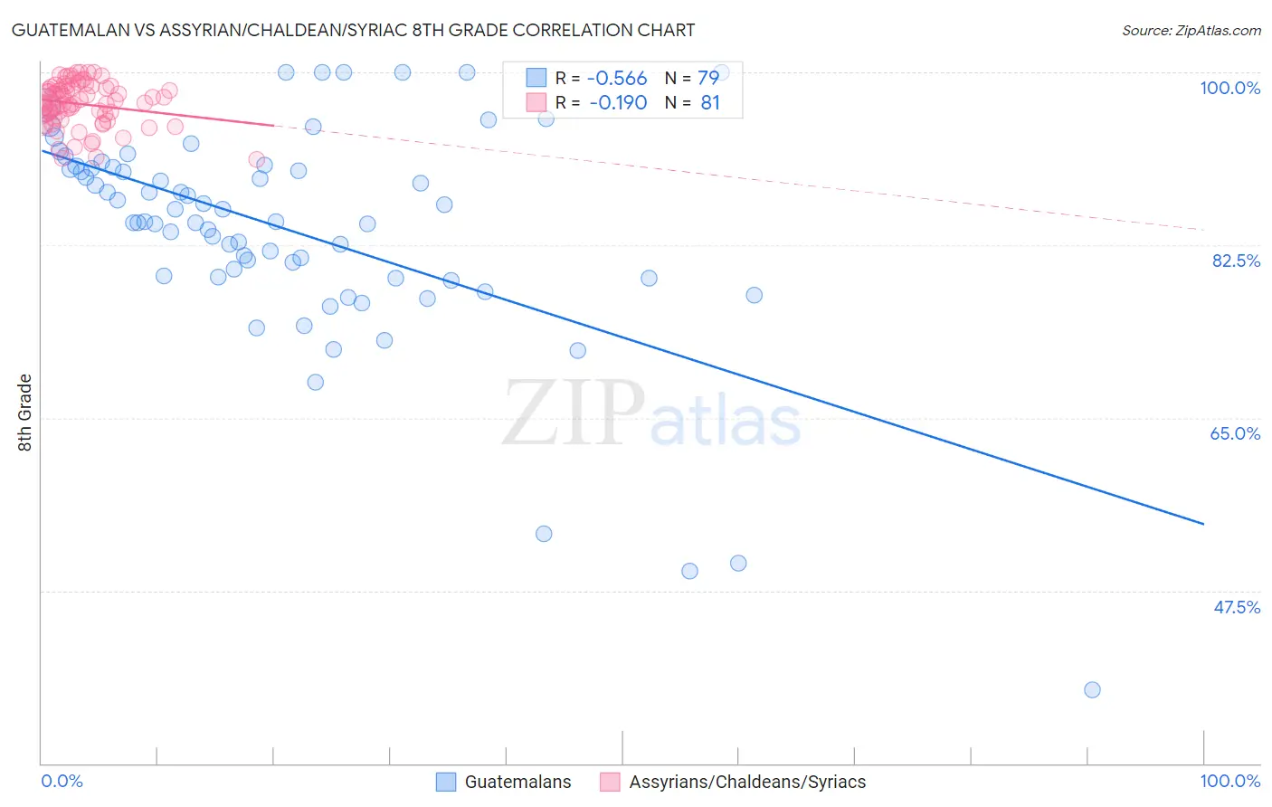 Guatemalan vs Assyrian/Chaldean/Syriac 8th Grade