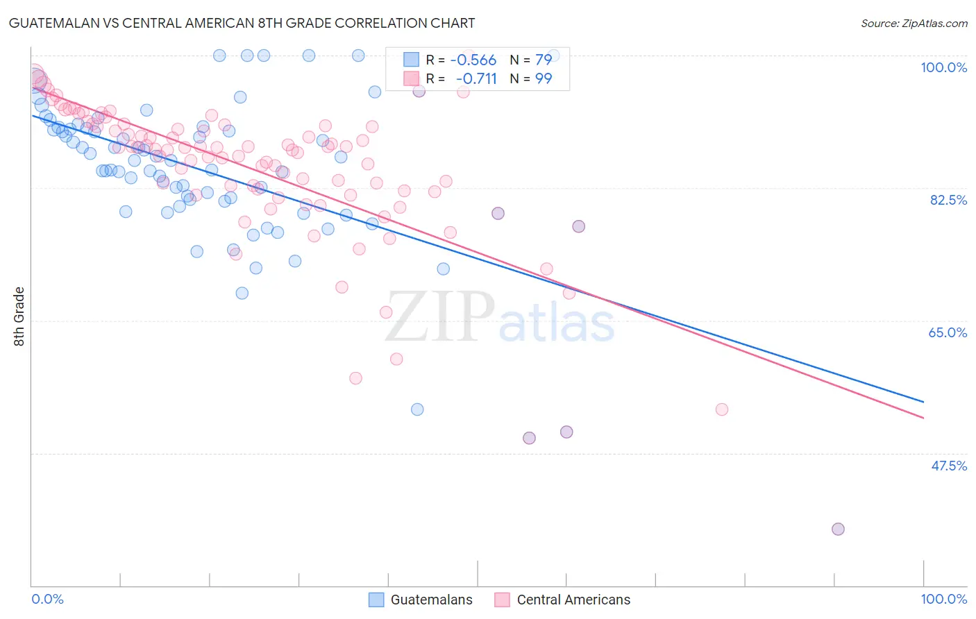 Guatemalan vs Central American 8th Grade