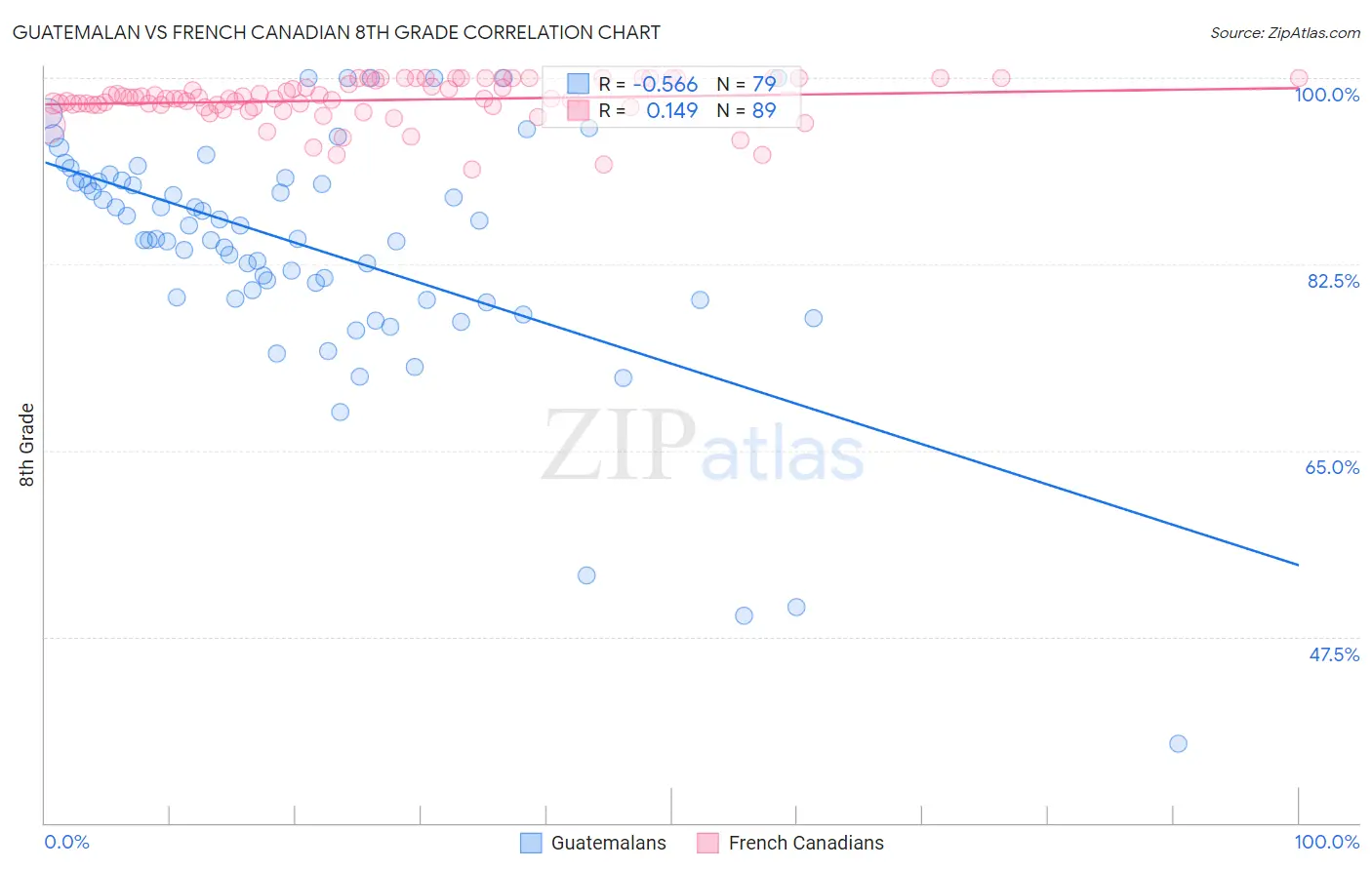 Guatemalan vs French Canadian 8th Grade