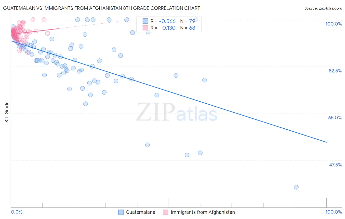 Guatemalan vs Immigrants from Afghanistan 8th Grade