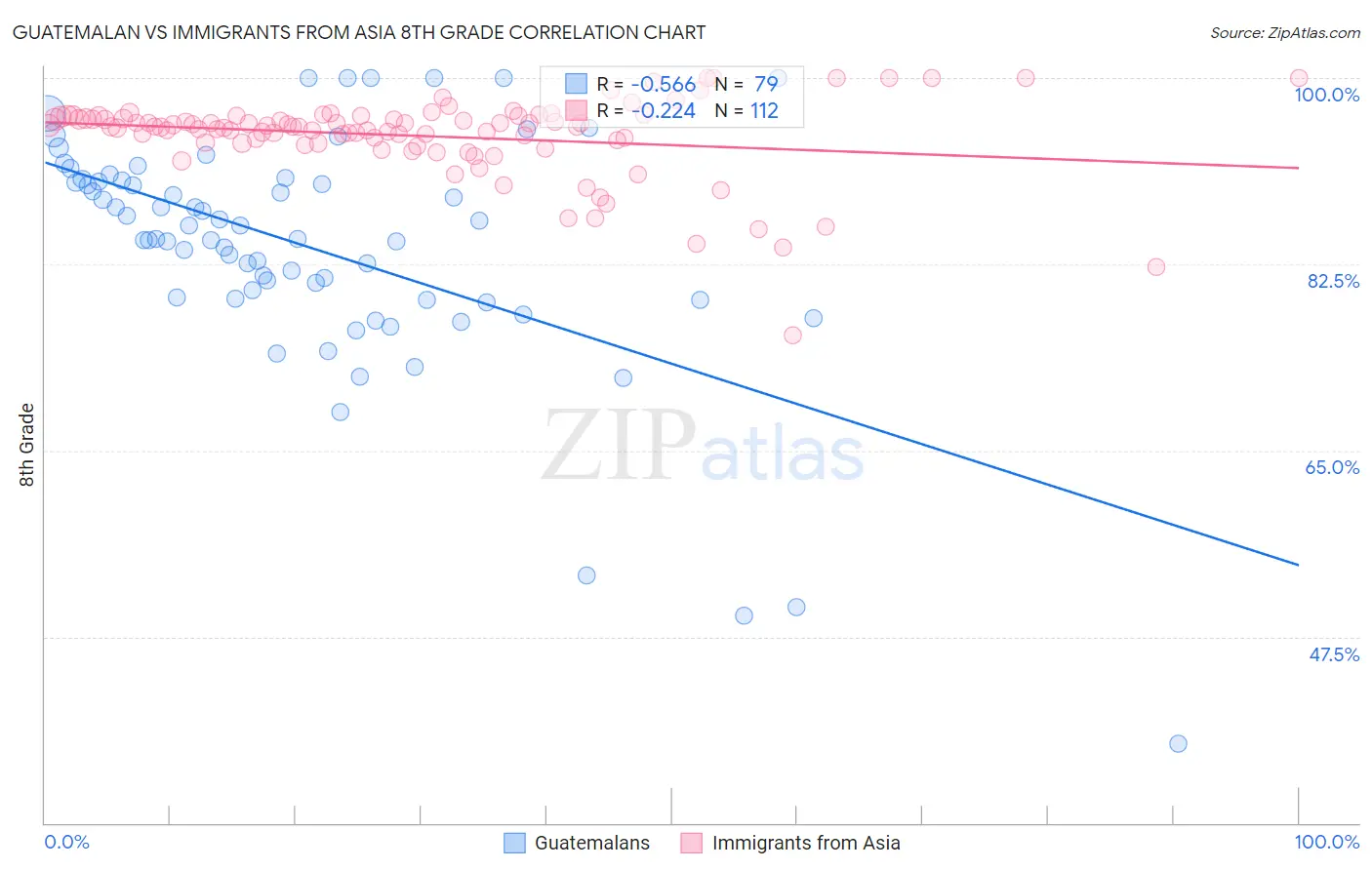 Guatemalan vs Immigrants from Asia 8th Grade