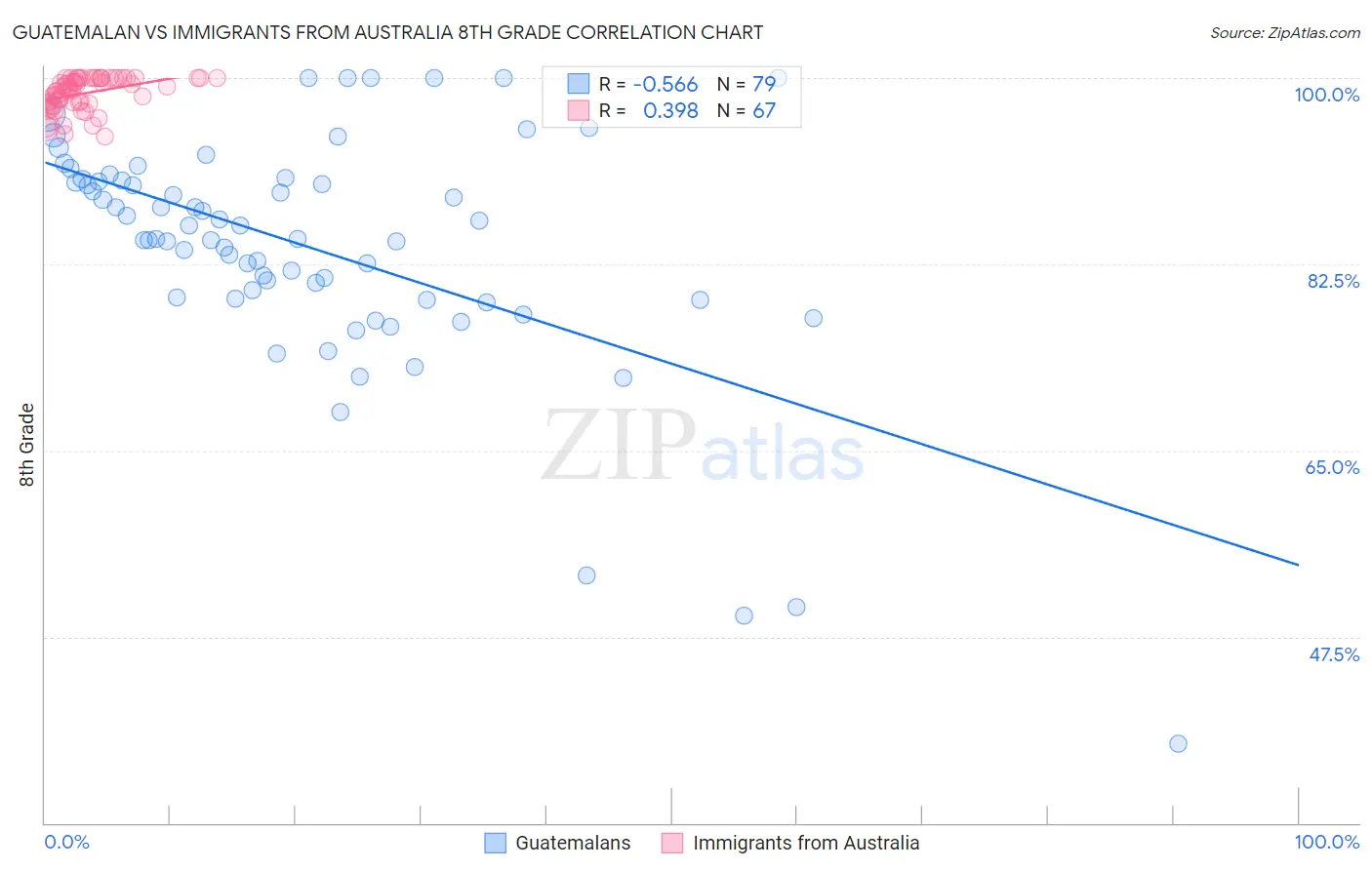 Guatemalan vs Immigrants from Australia 8th Grade