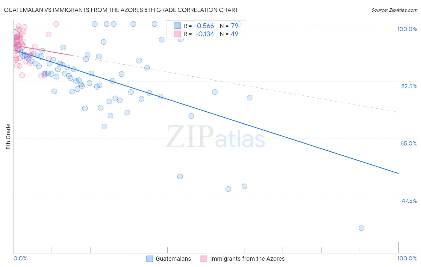 Guatemalan vs Immigrants from the Azores 8th Grade