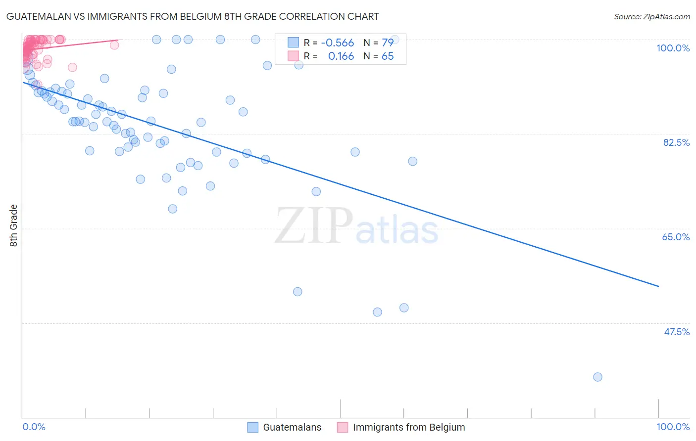 Guatemalan vs Immigrants from Belgium 8th Grade