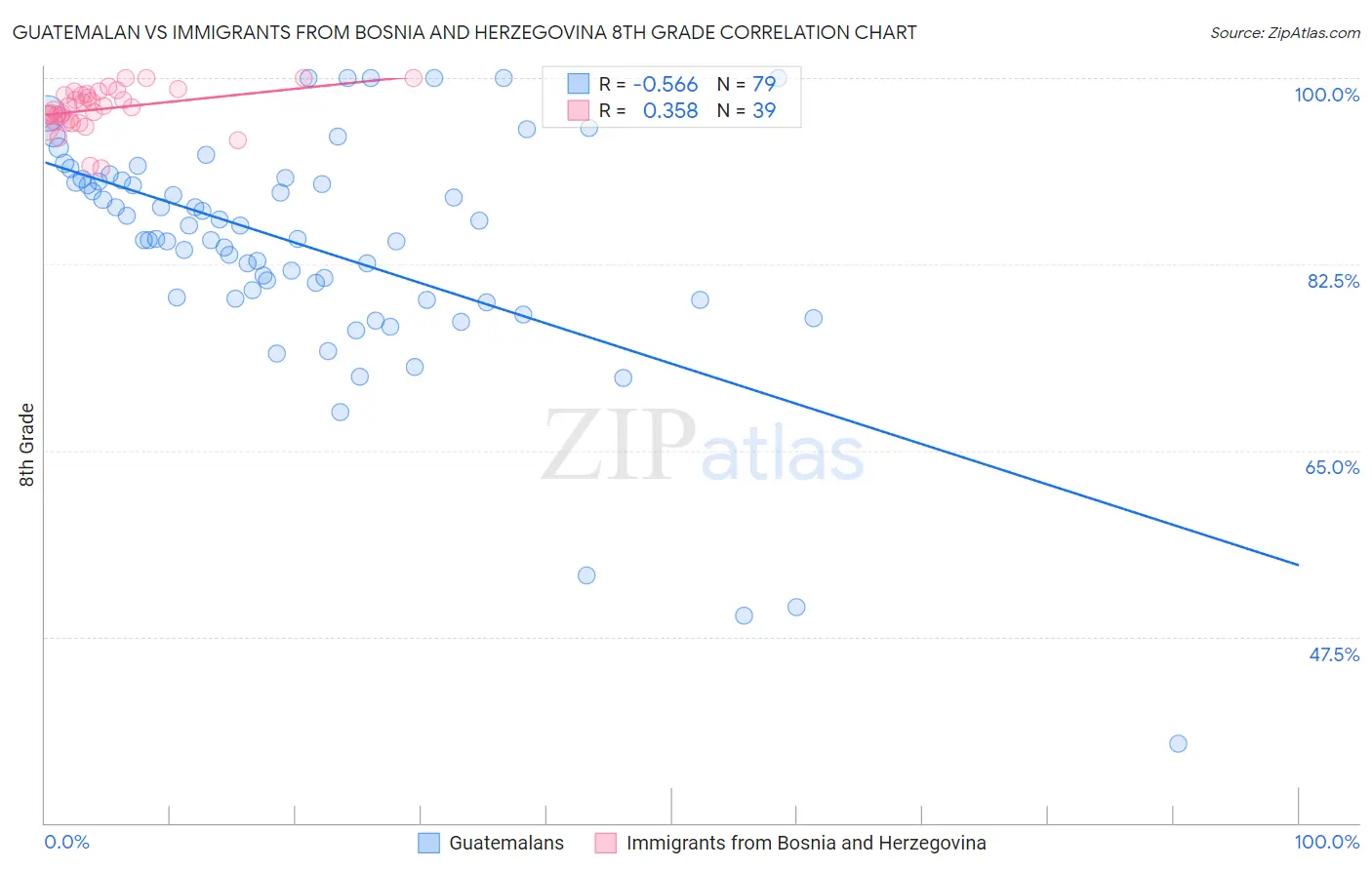 Guatemalan vs Immigrants from Bosnia and Herzegovina 8th Grade