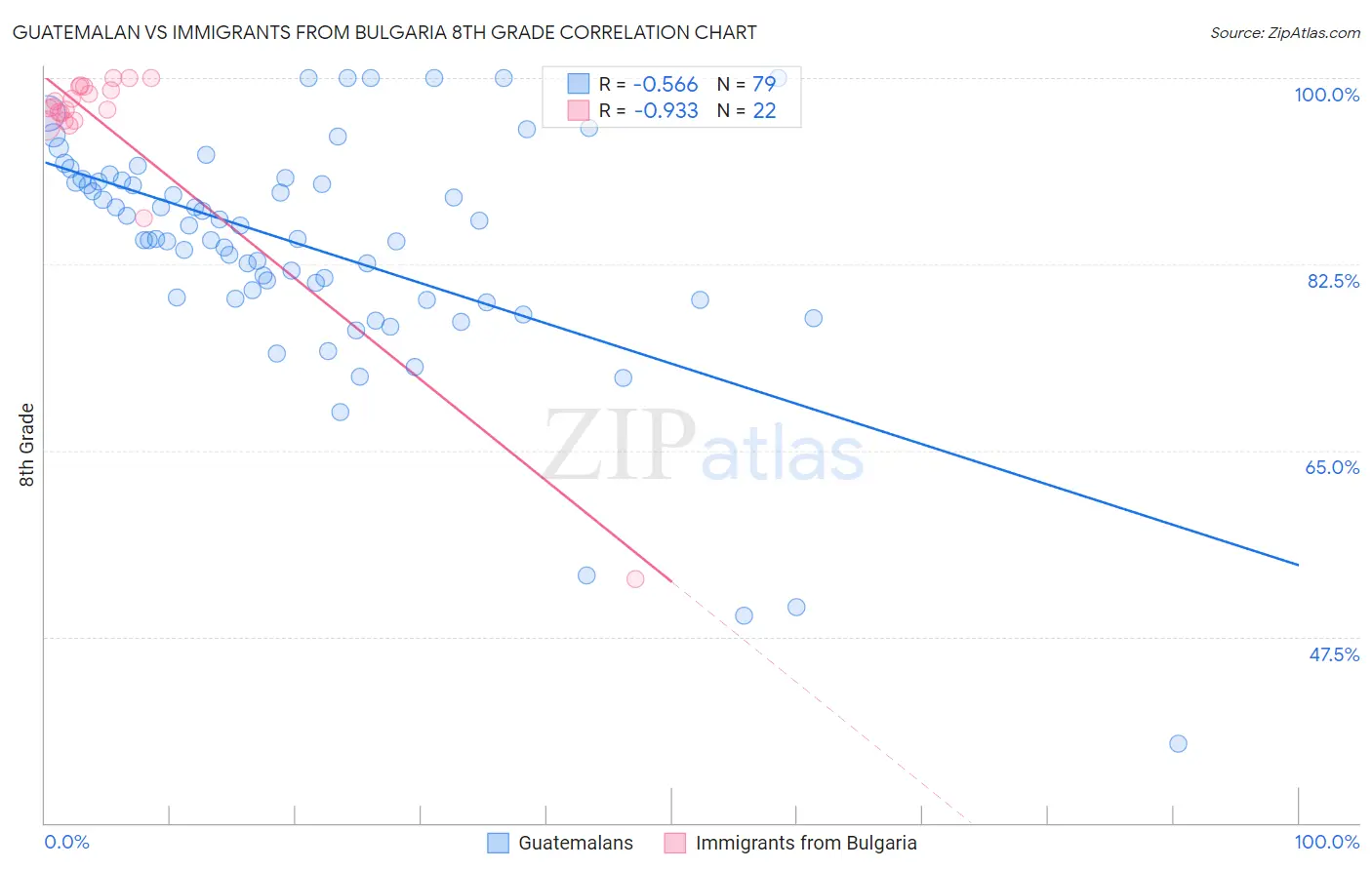 Guatemalan vs Immigrants from Bulgaria 8th Grade