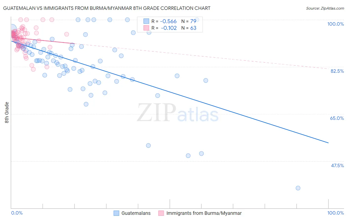 Guatemalan vs Immigrants from Burma/Myanmar 8th Grade