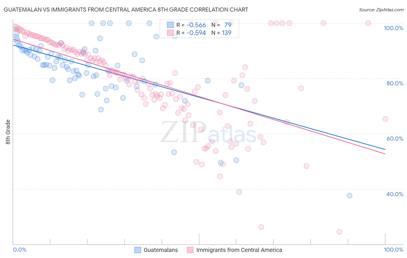 Guatemalan vs Immigrants from Central America 8th Grade