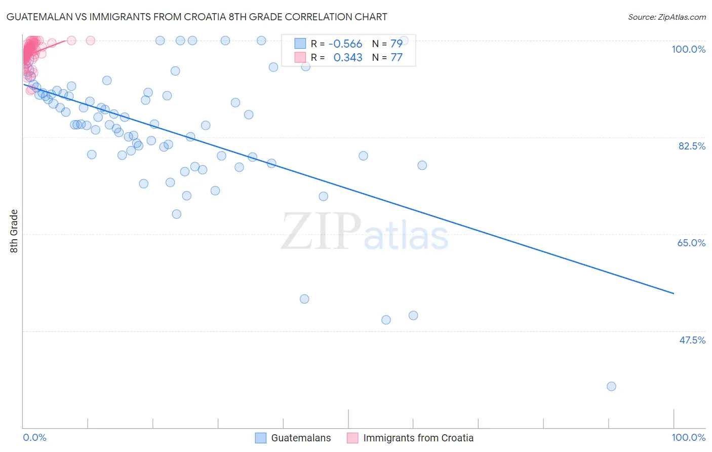 Guatemalan vs Immigrants from Croatia 8th Grade