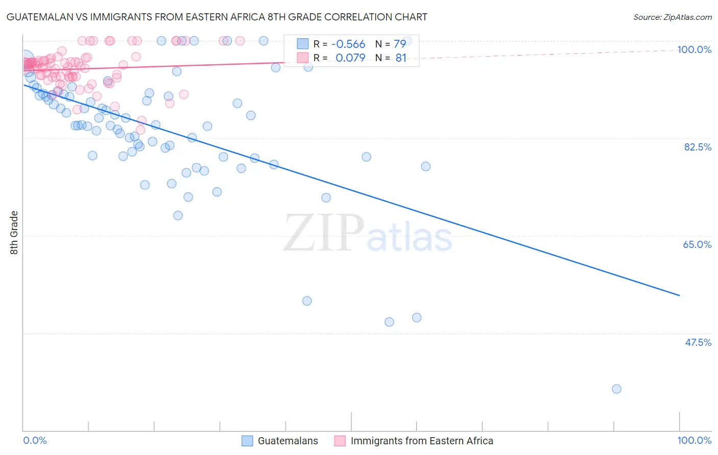 Guatemalan vs Immigrants from Eastern Africa 8th Grade