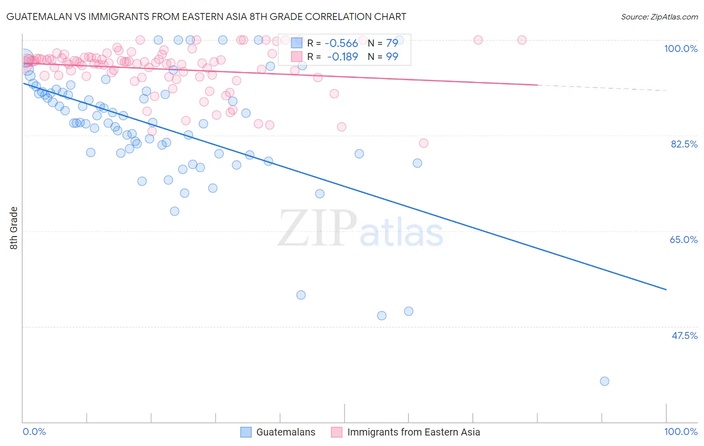 Guatemalan vs Immigrants from Eastern Asia 8th Grade