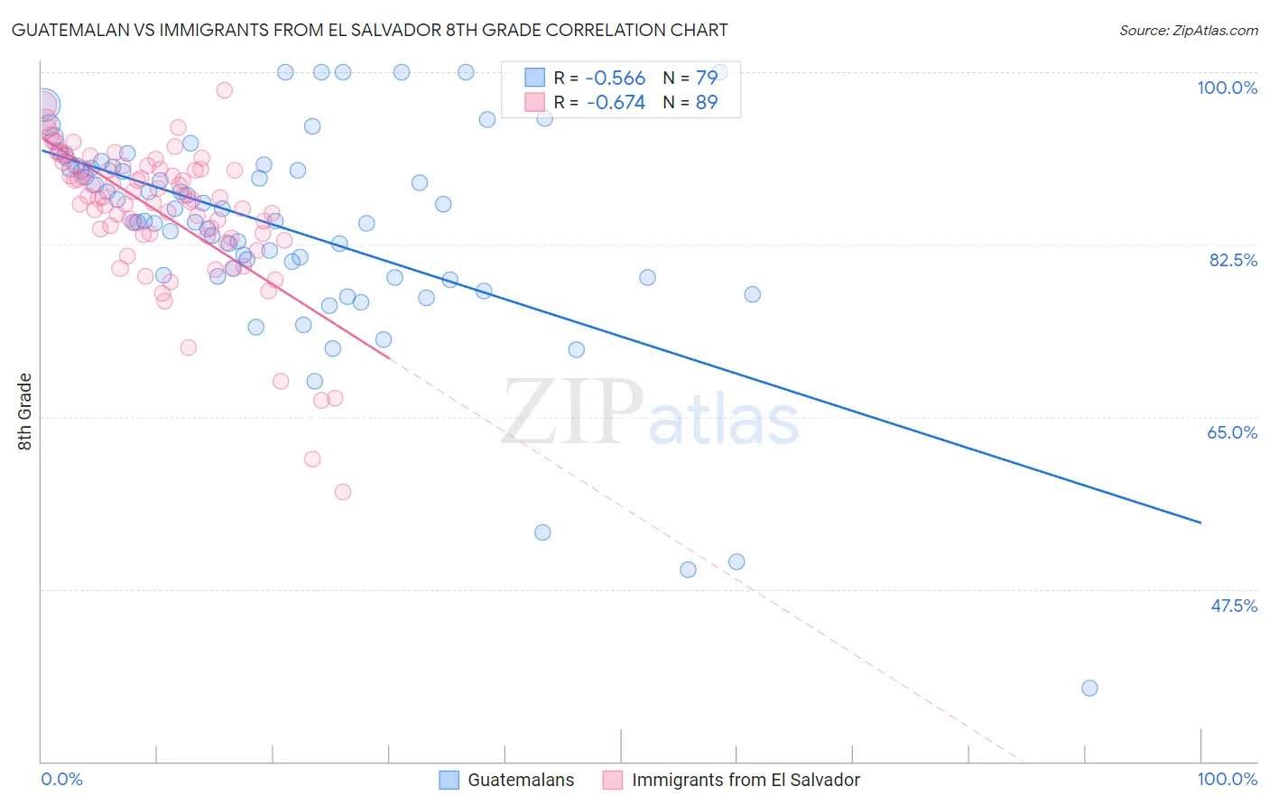 Guatemalan vs Immigrants from El Salvador 8th Grade