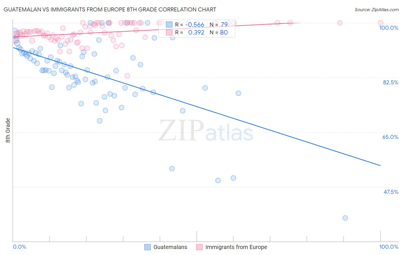 Guatemalan vs Immigrants from Europe 8th Grade