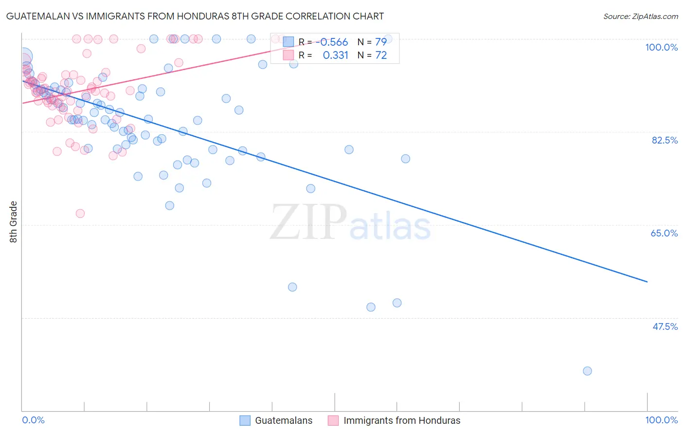 Guatemalan vs Immigrants from Honduras 8th Grade