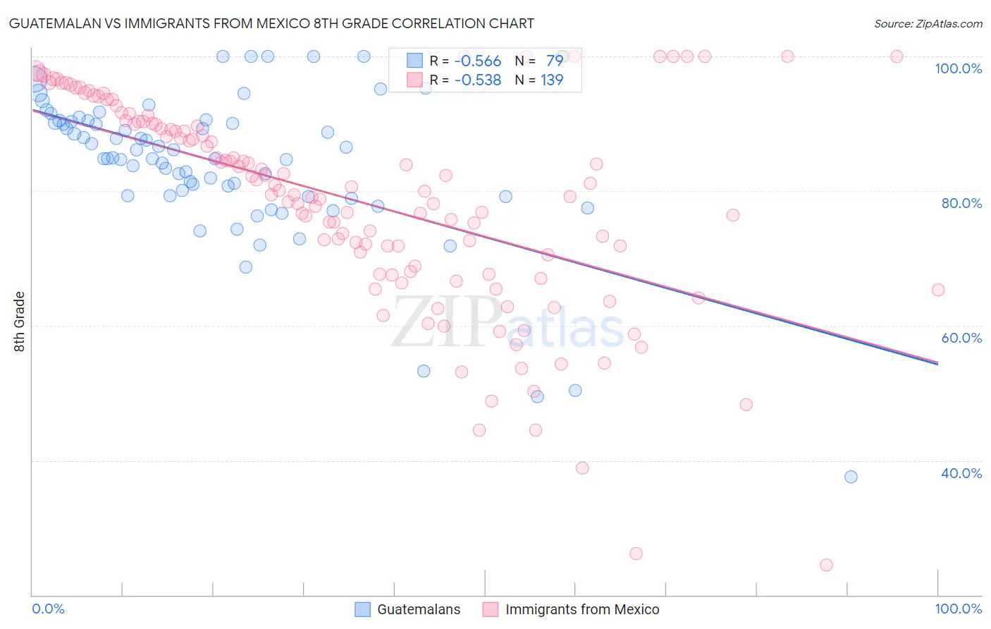 Guatemalan vs Immigrants from Mexico 8th Grade