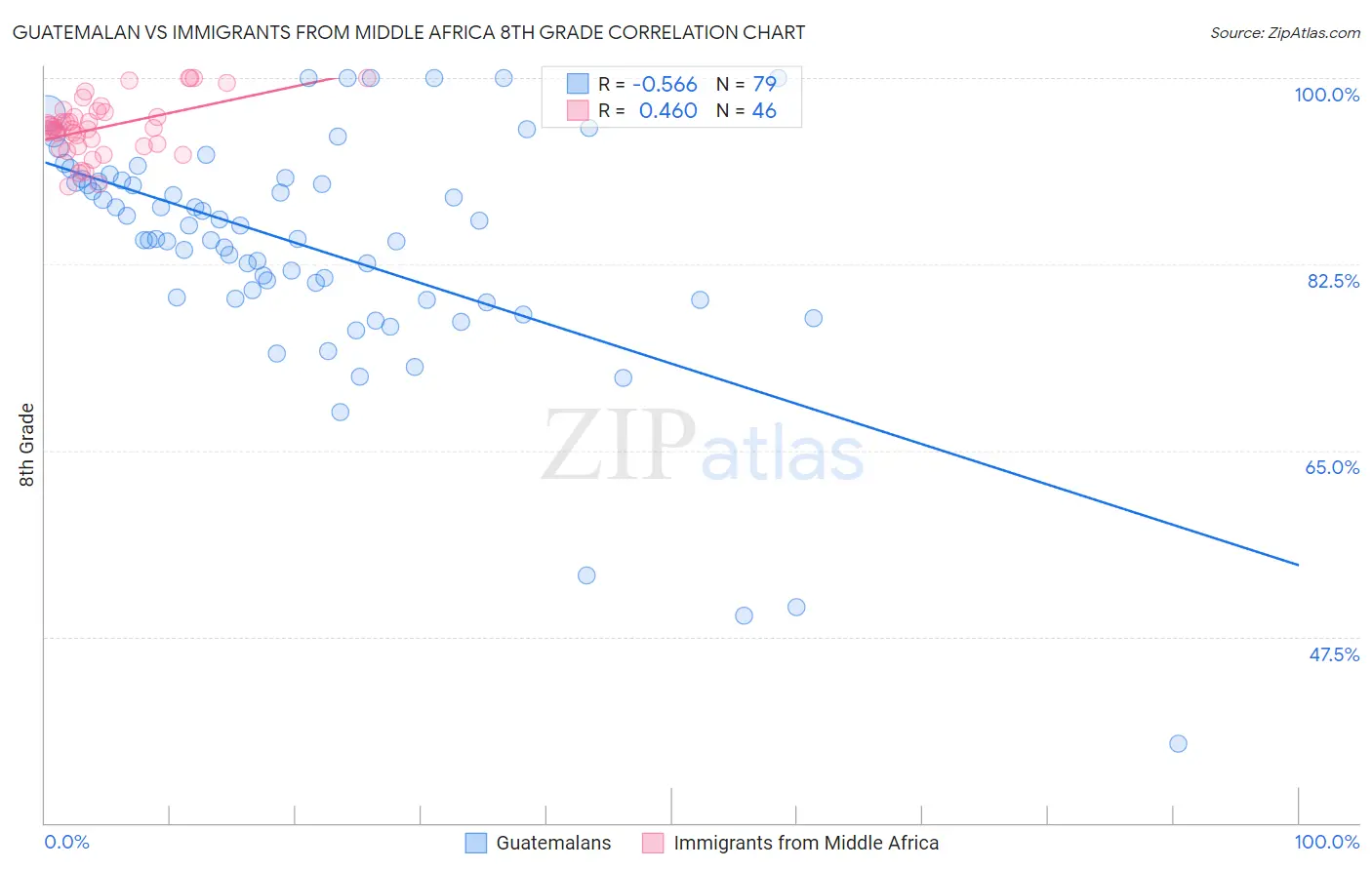 Guatemalan vs Immigrants from Middle Africa 8th Grade