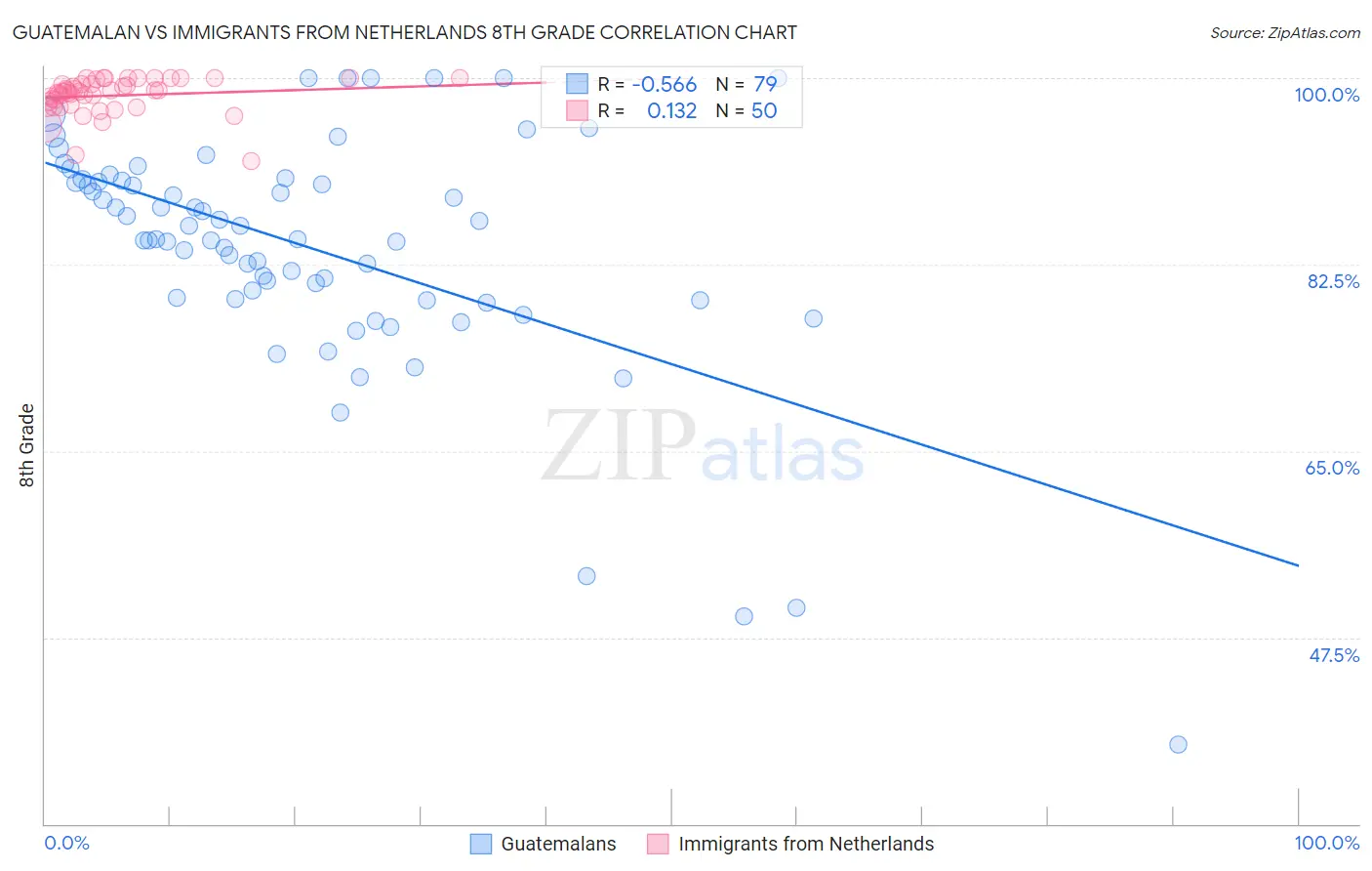 Guatemalan vs Immigrants from Netherlands 8th Grade