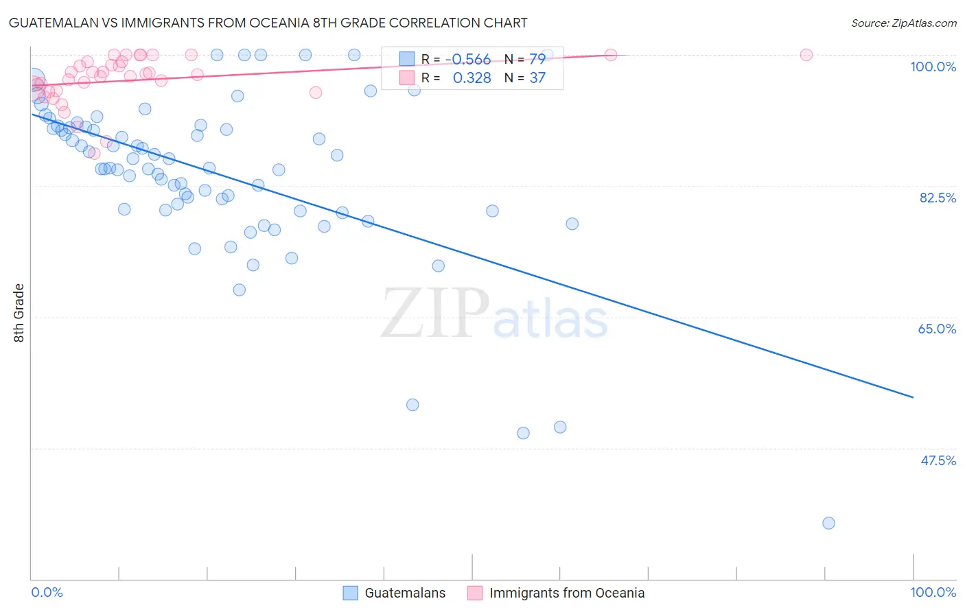 Guatemalan vs Immigrants from Oceania 8th Grade