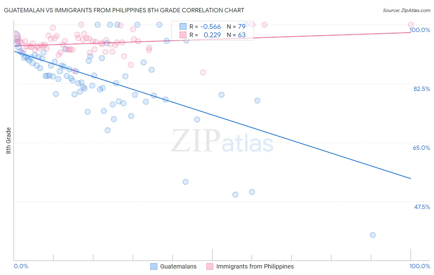 Guatemalan vs Immigrants from Philippines 8th Grade