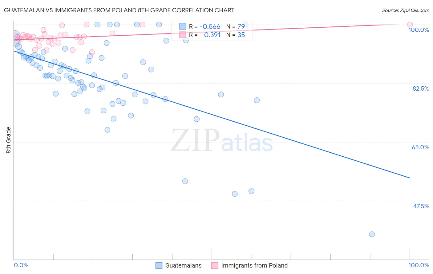 Guatemalan vs Immigrants from Poland 8th Grade