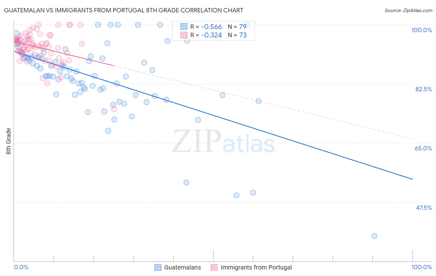 Guatemalan vs Immigrants from Portugal 8th Grade