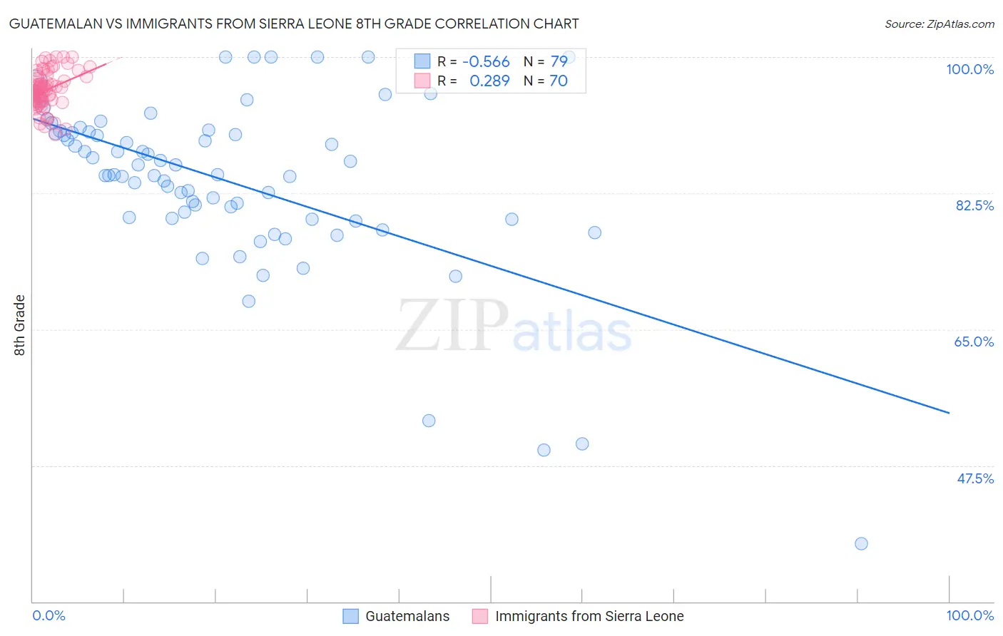 Guatemalan vs Immigrants from Sierra Leone 8th Grade