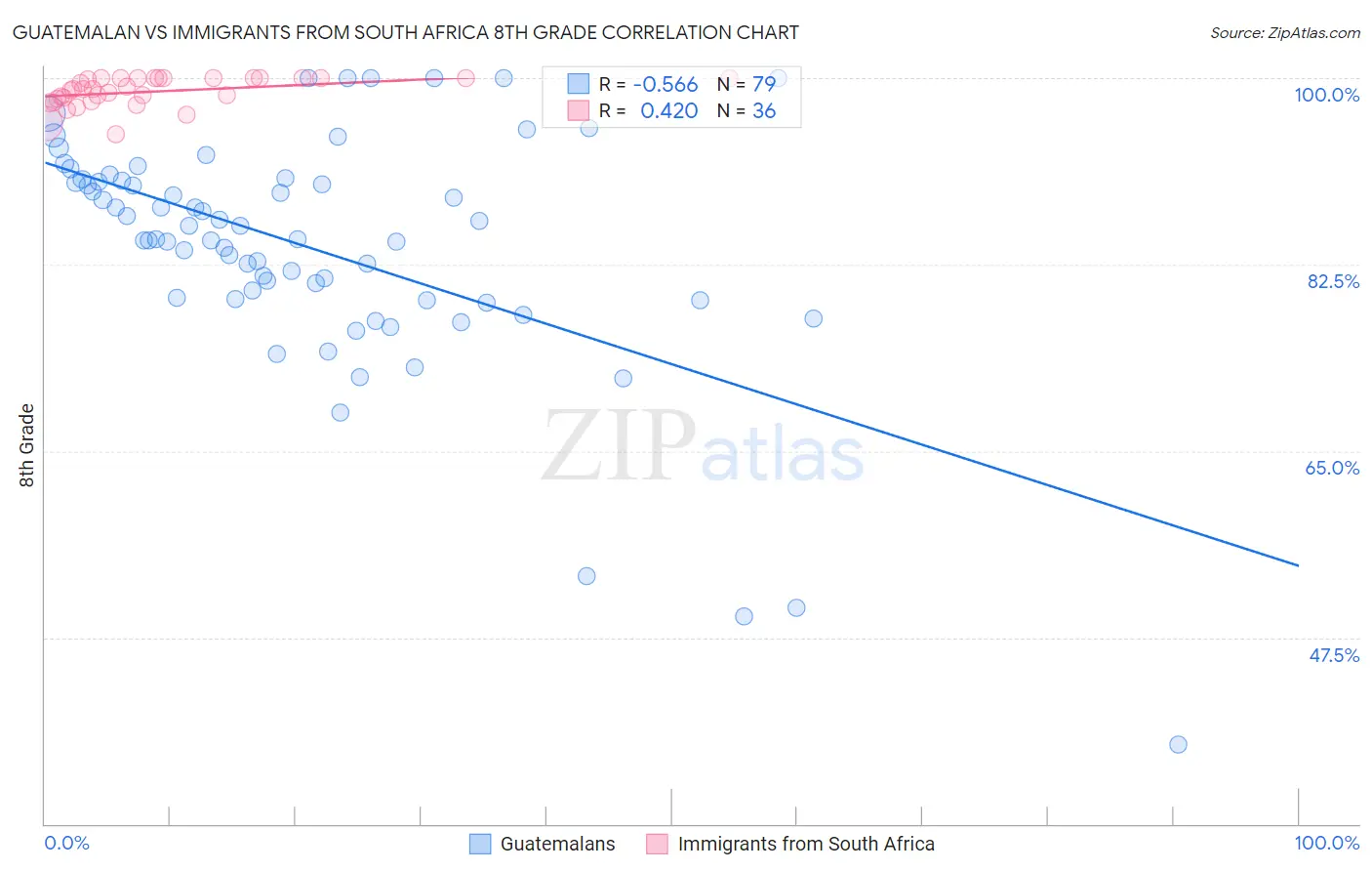 Guatemalan vs Immigrants from South Africa 8th Grade