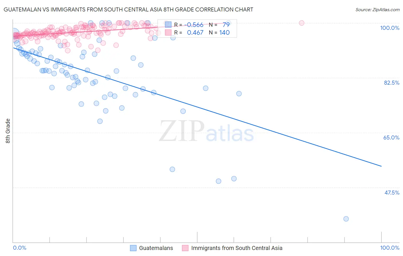 Guatemalan vs Immigrants from South Central Asia 8th Grade