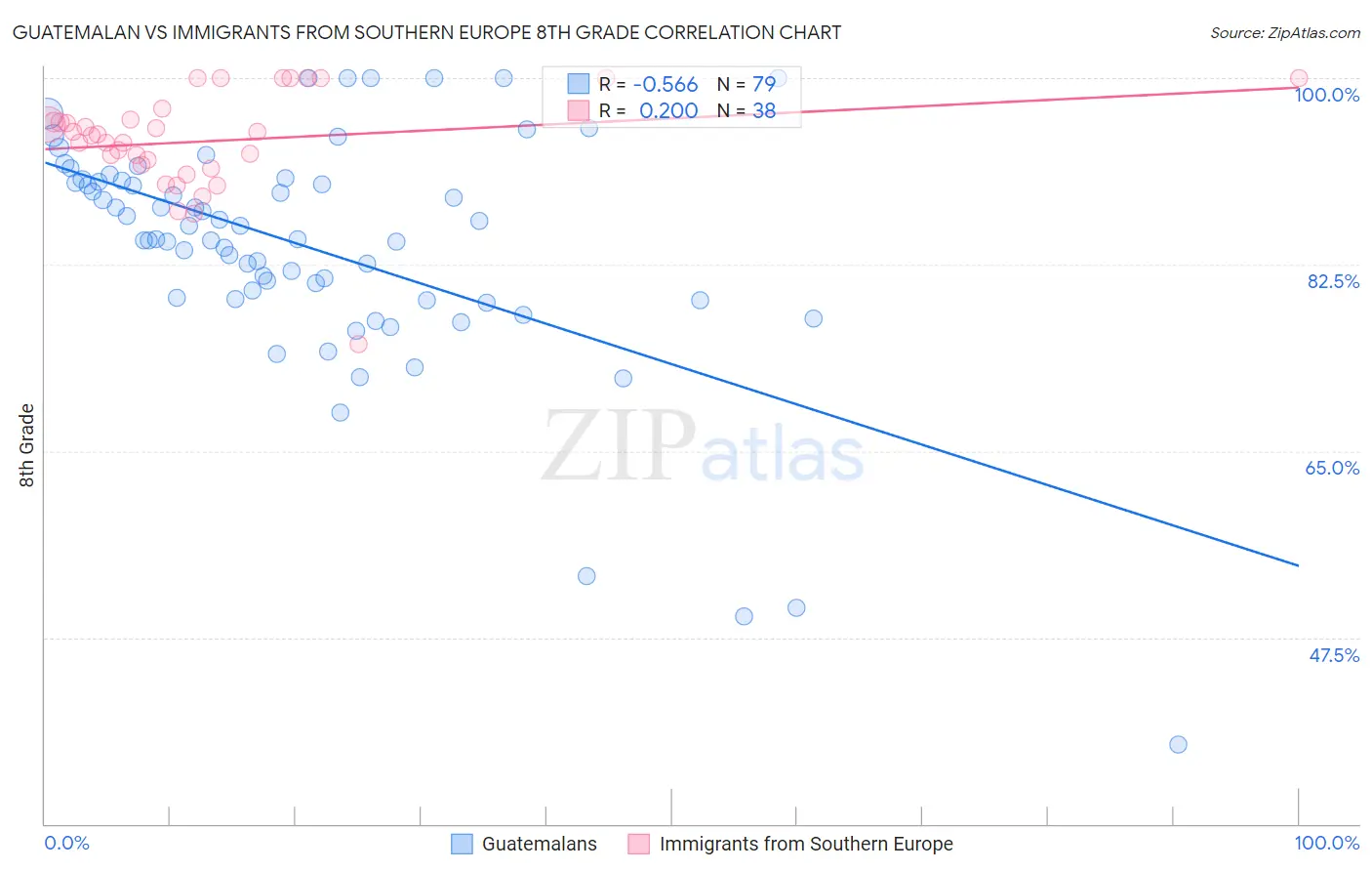 Guatemalan vs Immigrants from Southern Europe 8th Grade
