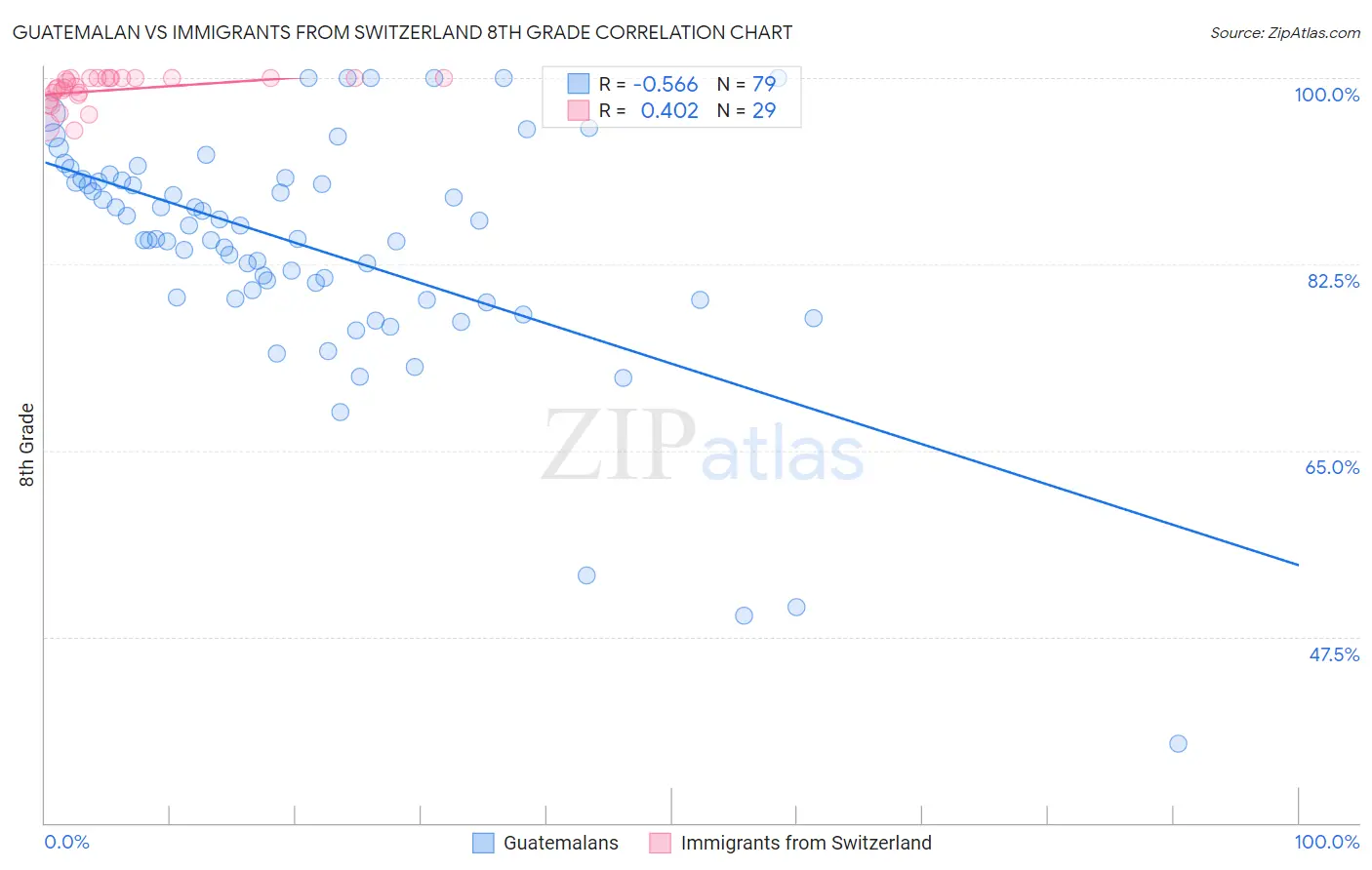 Guatemalan vs Immigrants from Switzerland 8th Grade