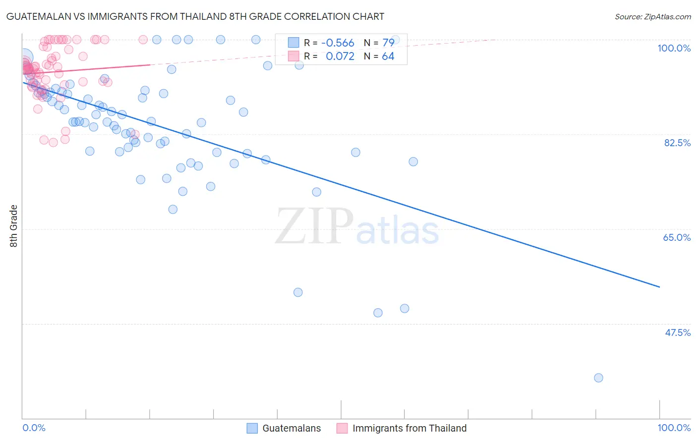 Guatemalan vs Immigrants from Thailand 8th Grade