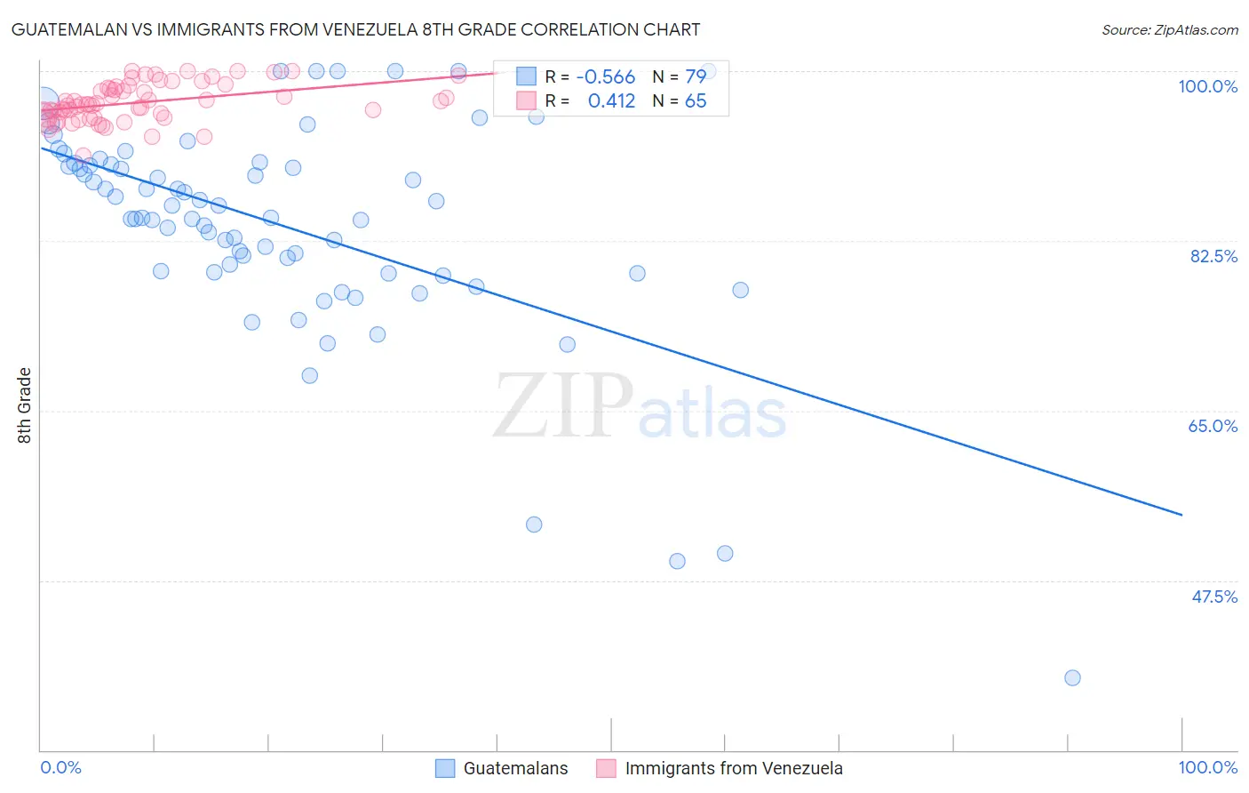 Guatemalan vs Immigrants from Venezuela 8th Grade