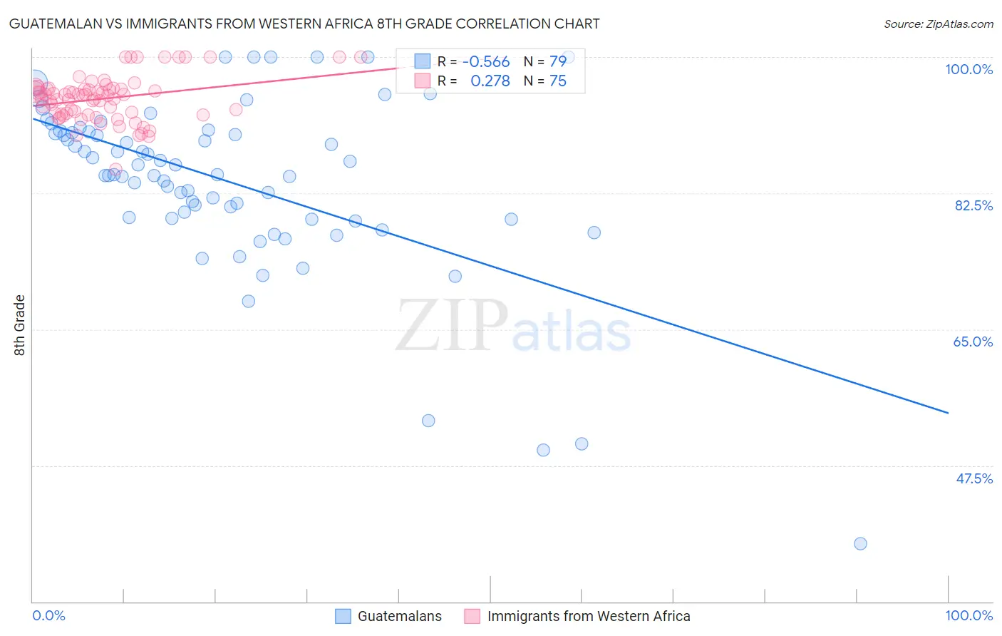 Guatemalan vs Immigrants from Western Africa 8th Grade