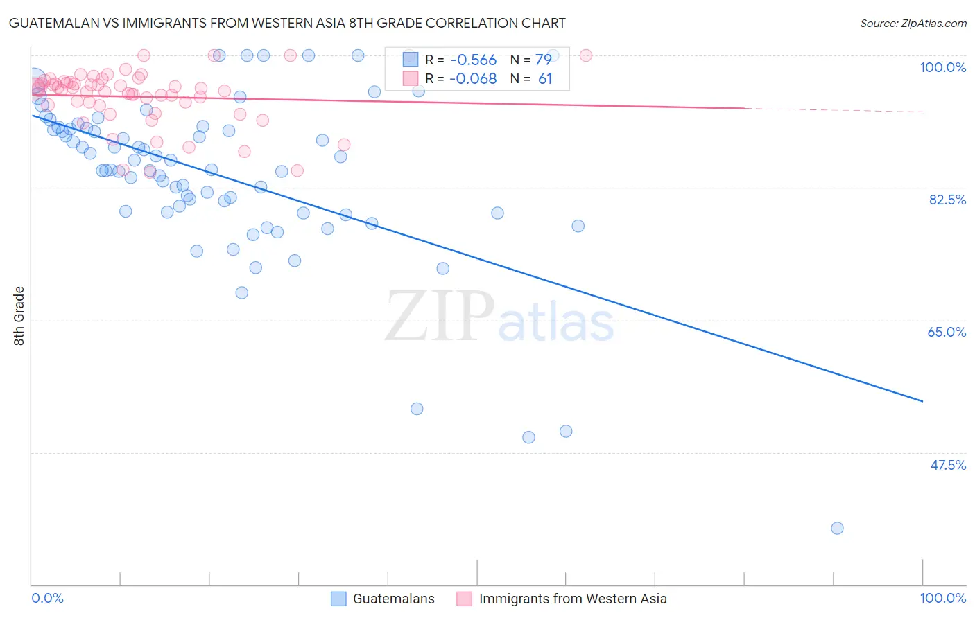 Guatemalan vs Immigrants from Western Asia 8th Grade
