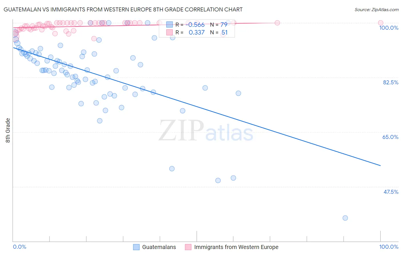 Guatemalan vs Immigrants from Western Europe 8th Grade