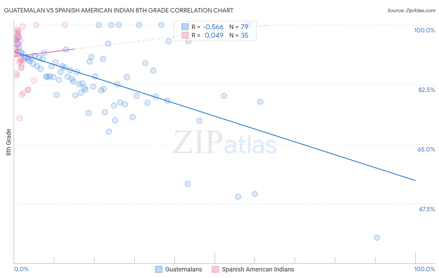 Guatemalan vs Spanish American Indian 8th Grade