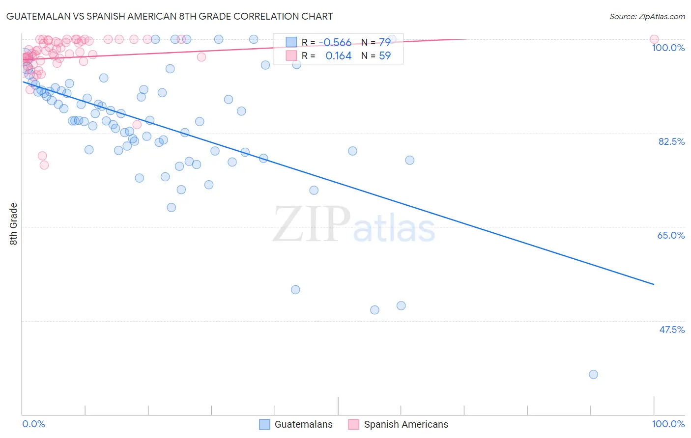 Guatemalan vs Spanish American 8th Grade