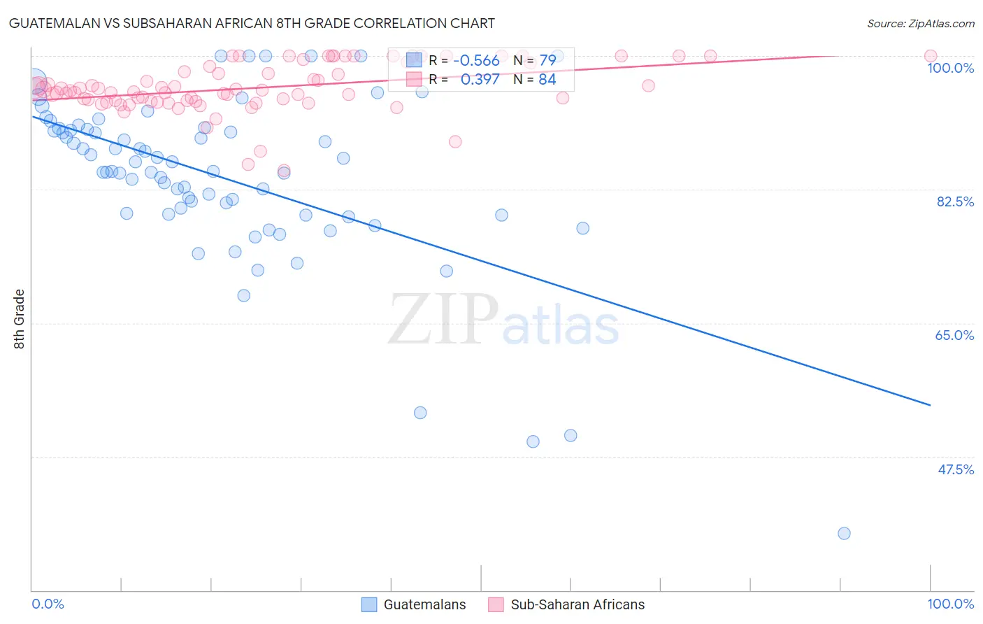 Guatemalan vs Subsaharan African 8th Grade