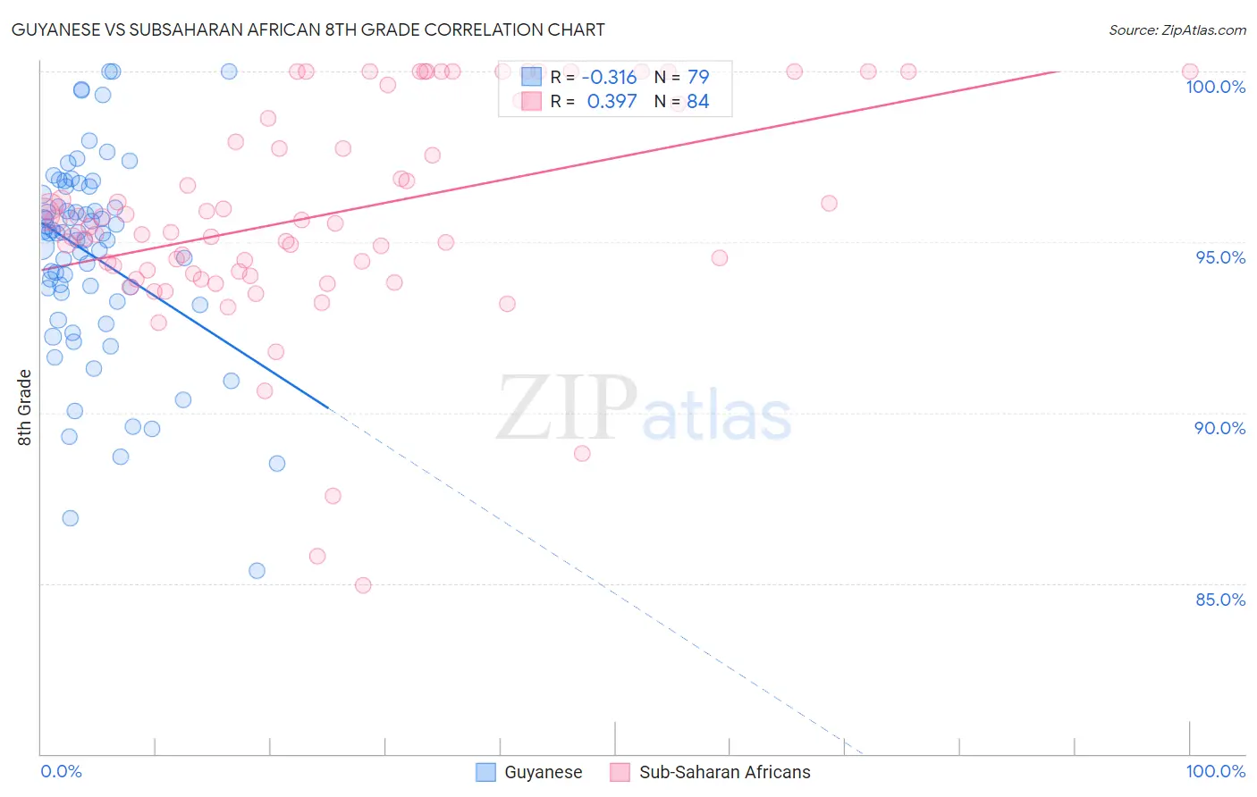 Guyanese vs Subsaharan African 8th Grade