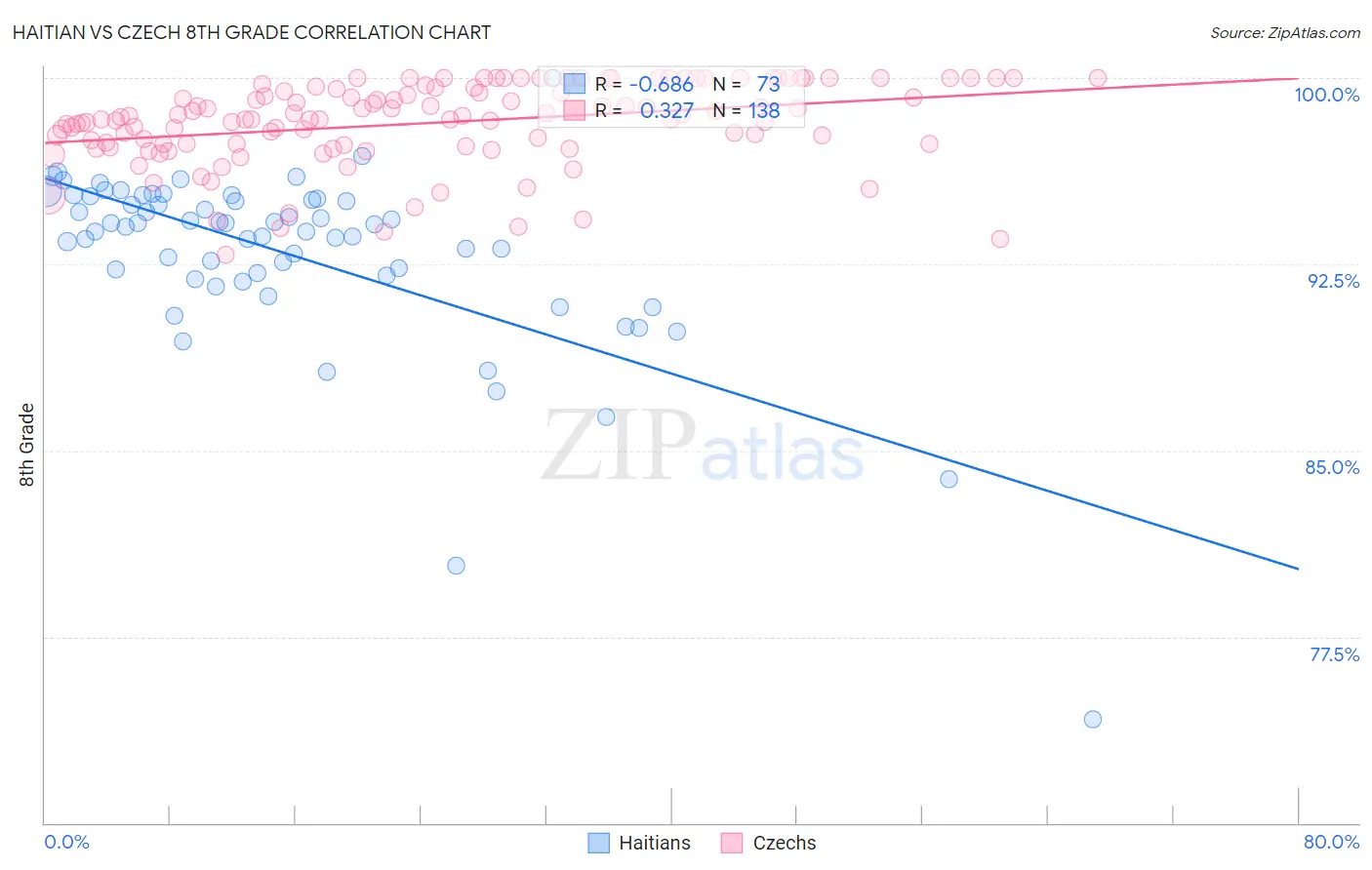 Haitian vs Czech 8th Grade