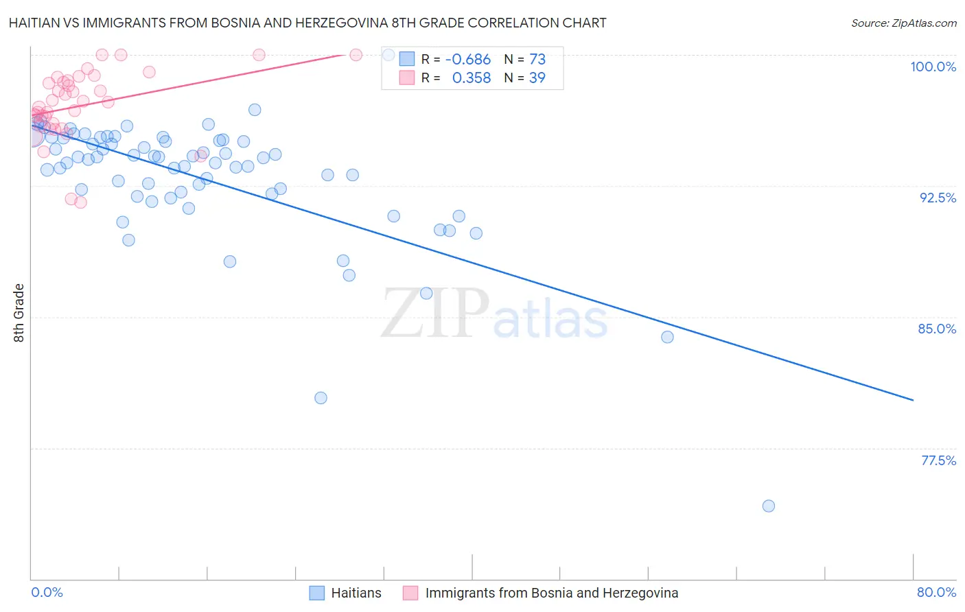 Haitian vs Immigrants from Bosnia and Herzegovina 8th Grade
