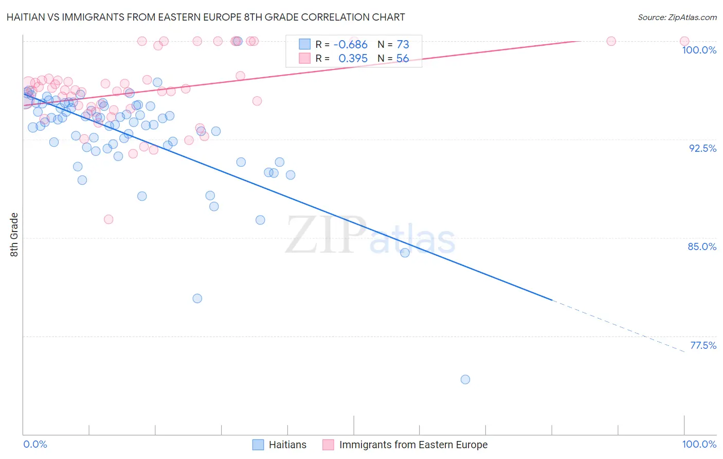 Haitian vs Immigrants from Eastern Europe 8th Grade