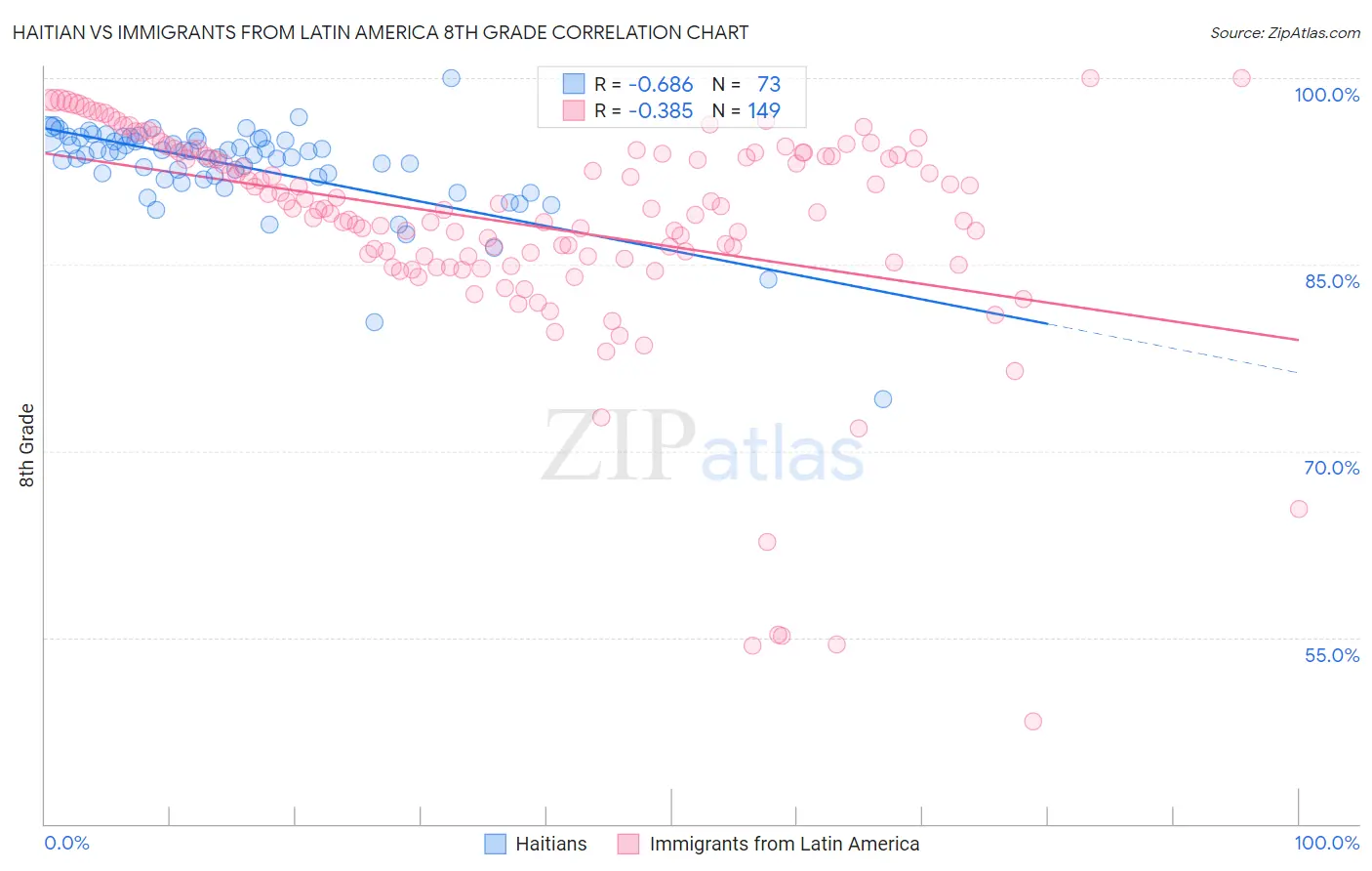 Haitian vs Immigrants from Latin America 8th Grade