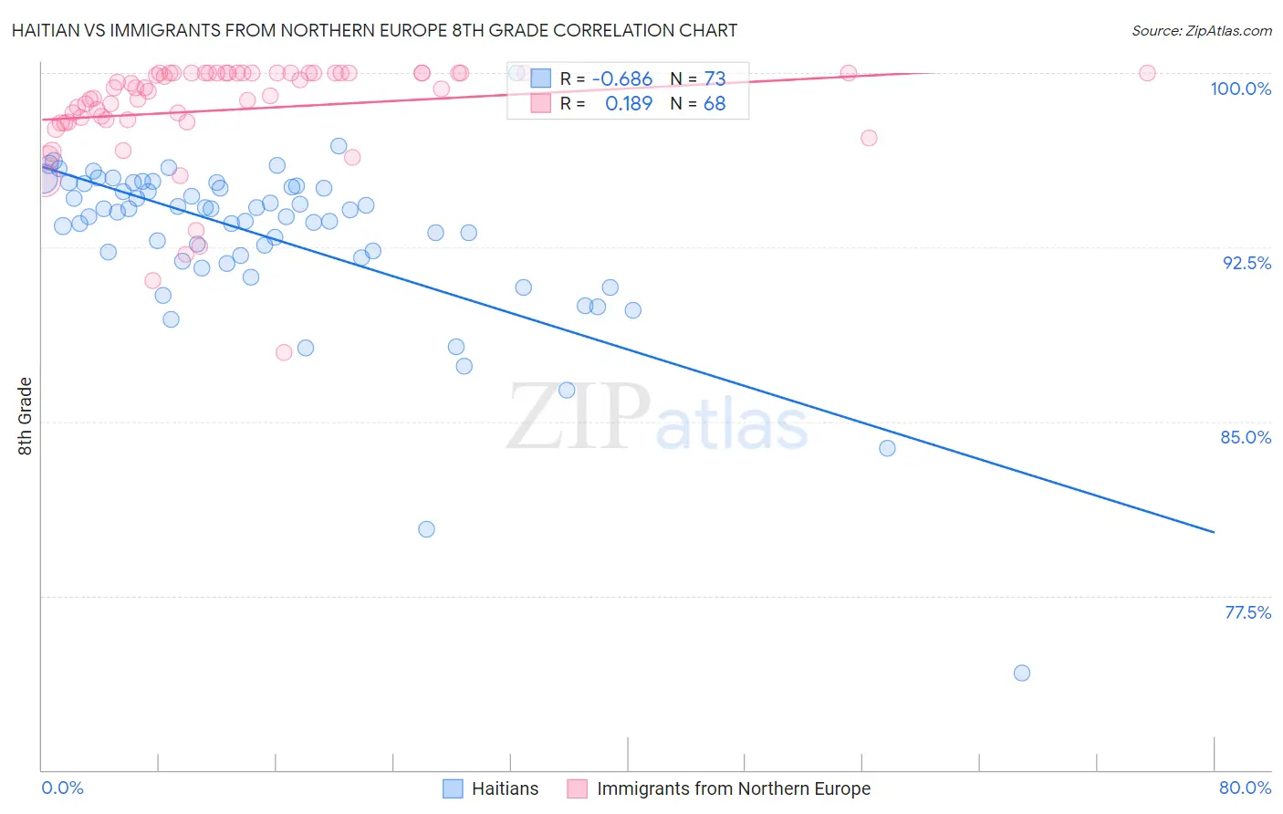 Haitian vs Immigrants from Northern Europe 8th Grade