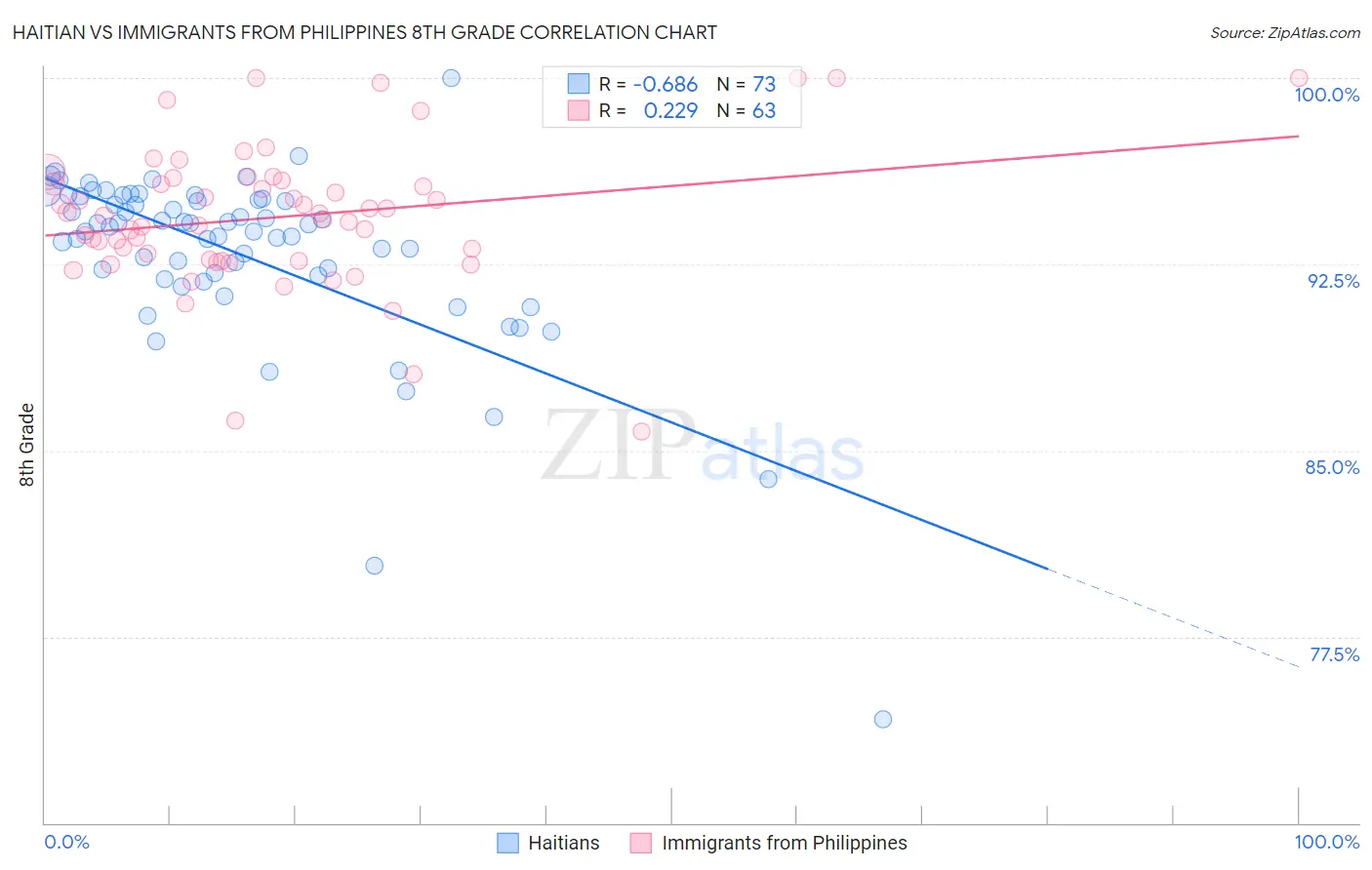 Haitian vs Immigrants from Philippines 8th Grade