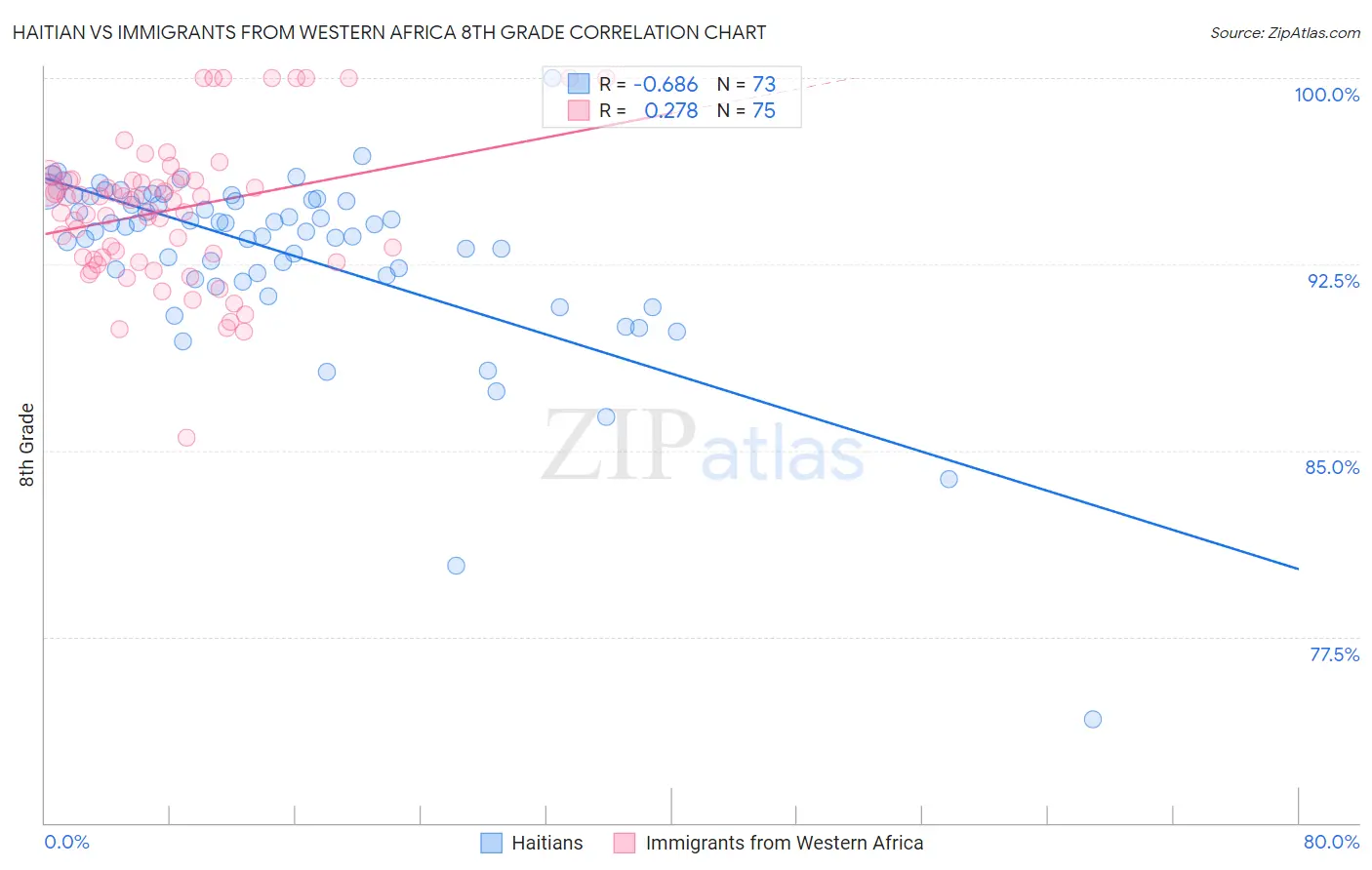 Haitian vs Immigrants from Western Africa 8th Grade