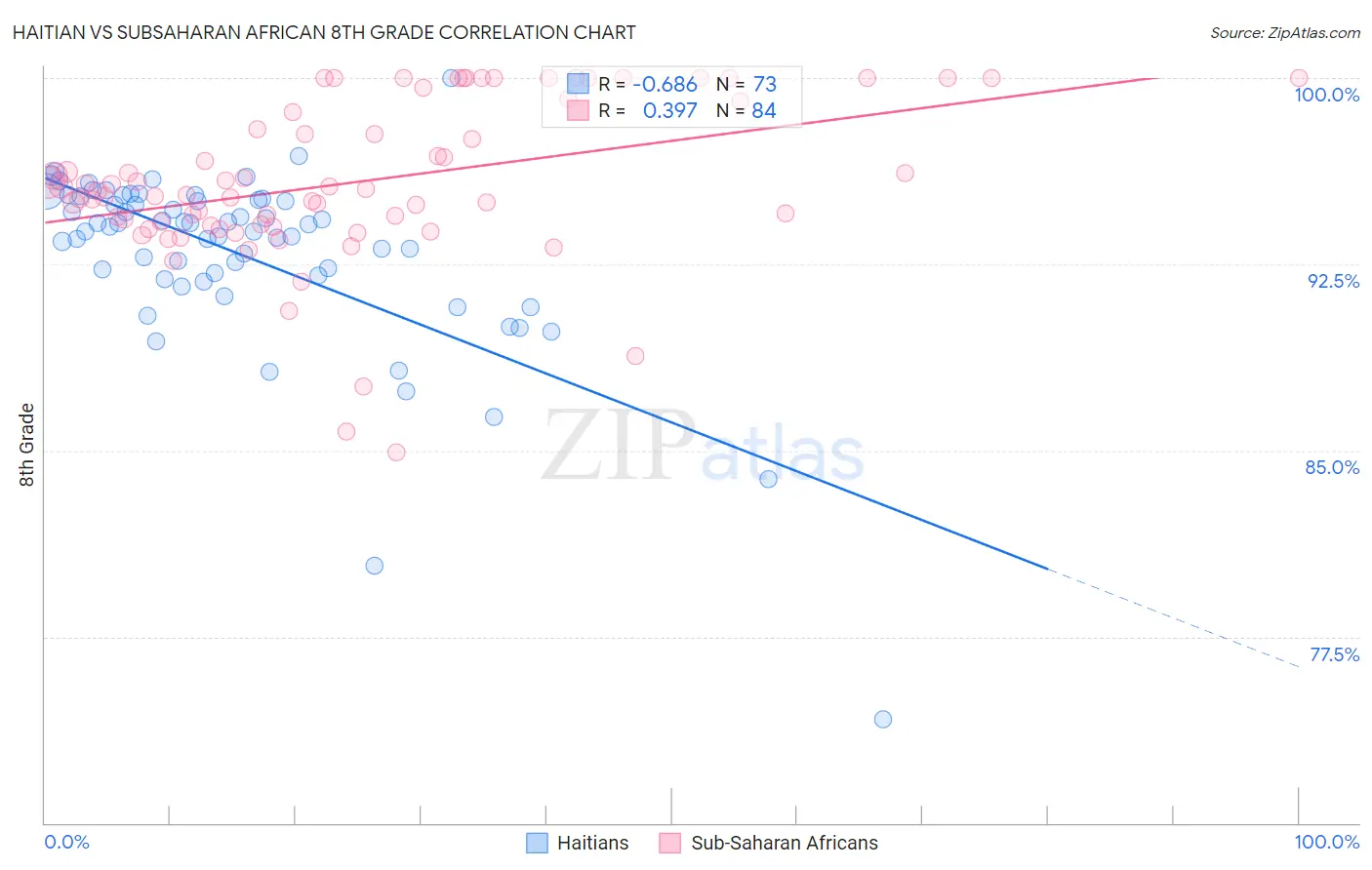 Haitian vs Subsaharan African 8th Grade