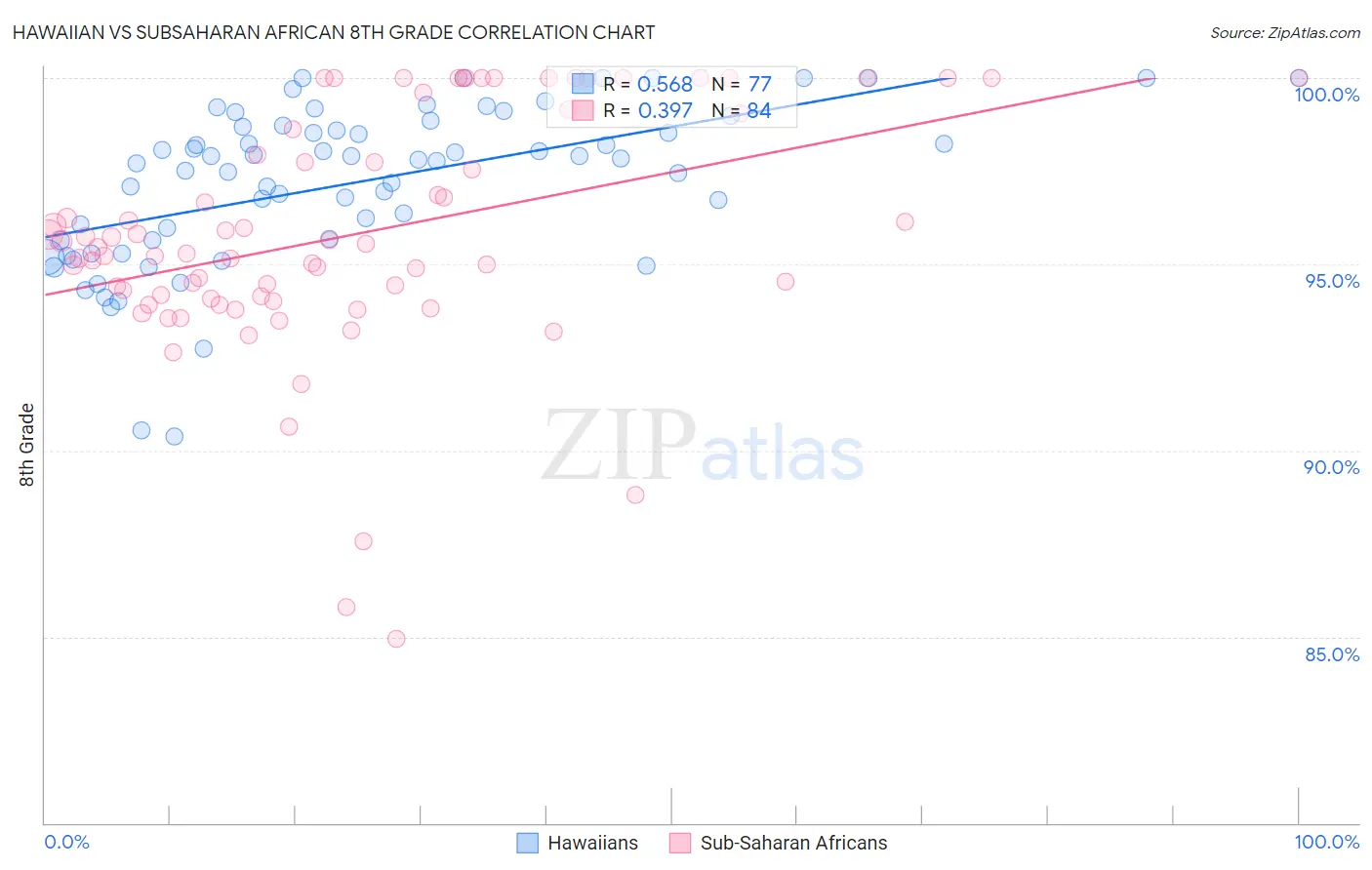 Hawaiian vs Subsaharan African 8th Grade