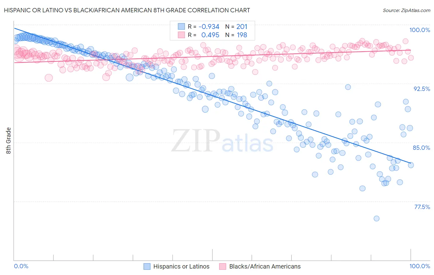 Hispanic or Latino vs Black/African American 8th Grade