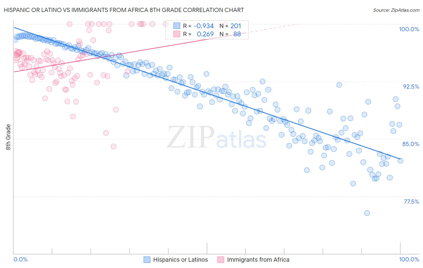 Hispanic or Latino vs Immigrants from Africa 8th Grade